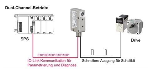 An innovation from Leuze electronic: the dual channel principle – but what does that actually mean?